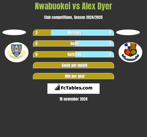 Nwabuokei vs Alex Dyer h2h player stats