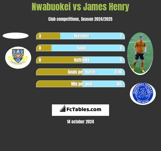 Nwabuokei vs James Henry h2h player stats