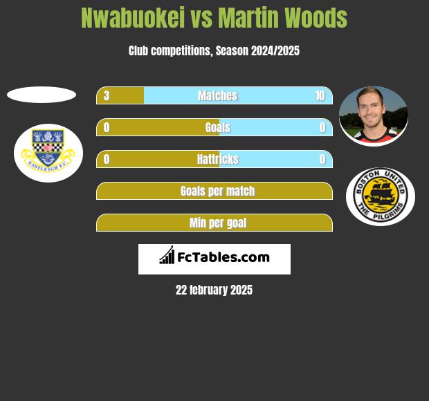 Nwabuokei vs Martin Woods h2h player stats