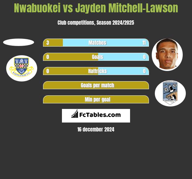 Nwabuokei vs Jayden Mitchell-Lawson h2h player stats