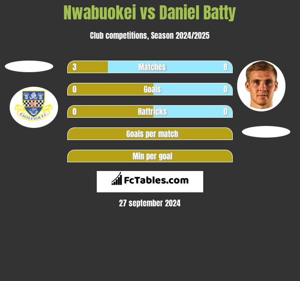 Nwabuokei vs Daniel Batty h2h player stats