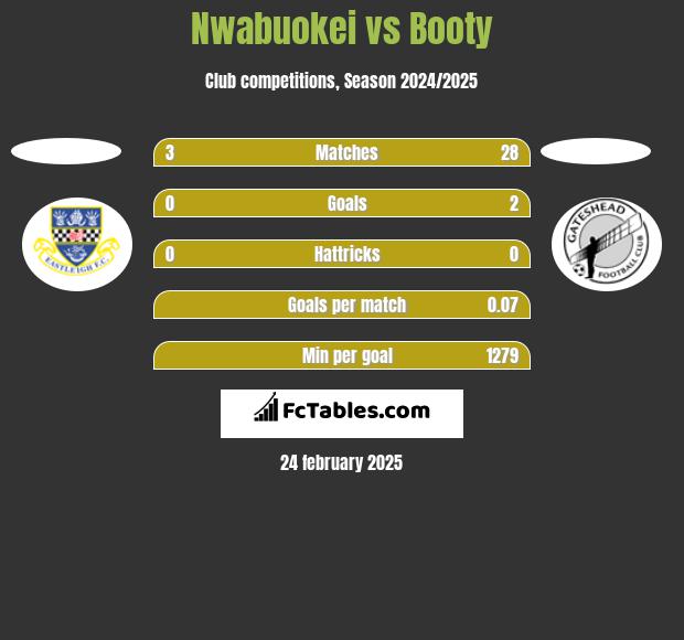 Nwabuokei vs Booty h2h player stats