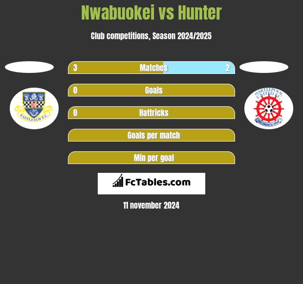 Nwabuokei vs Hunter h2h player stats