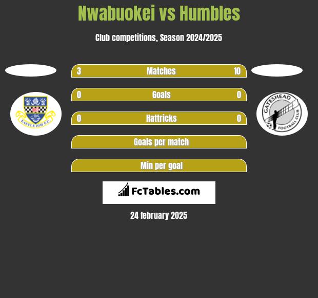 Nwabuokei vs Humbles h2h player stats