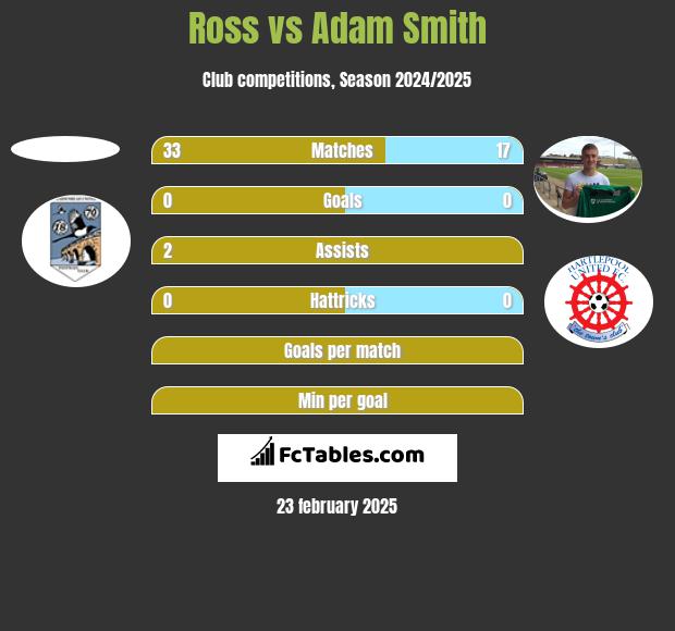 Ross vs Adam Smith h2h player stats