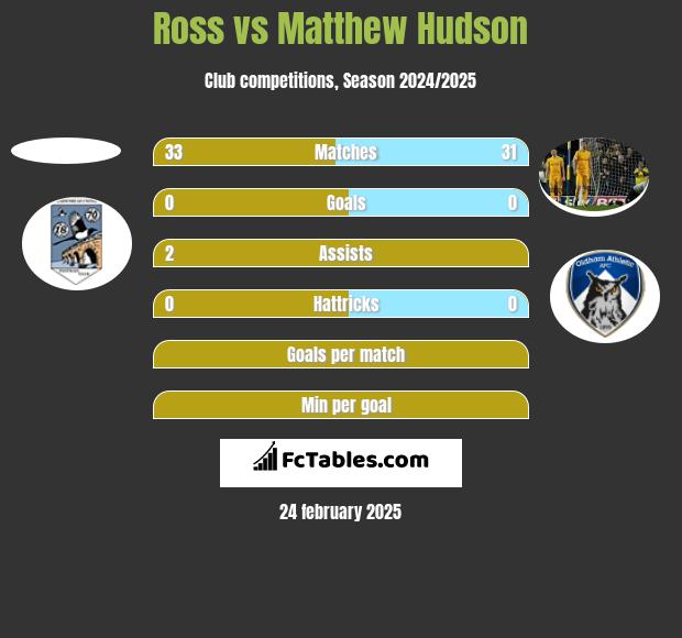 Ross vs Matthew Hudson h2h player stats