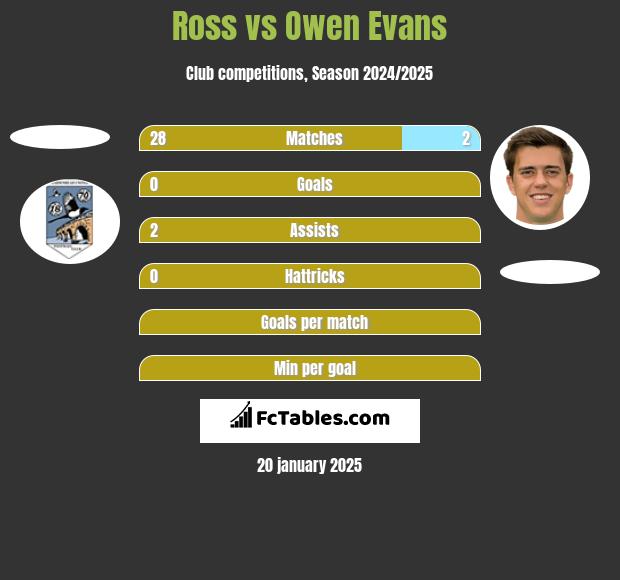 Ross vs Owen Evans h2h player stats