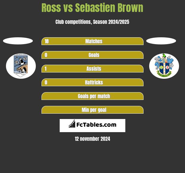 Ross vs Sebastien Brown h2h player stats