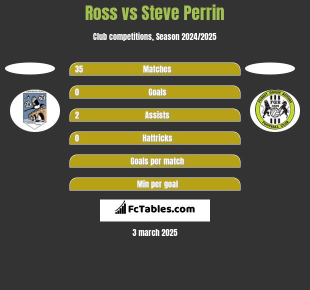 Ross vs Steve Perrin h2h player stats