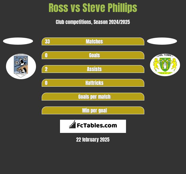 Ross vs Steve Phillips h2h player stats