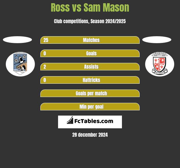 Ross vs Sam Mason h2h player stats