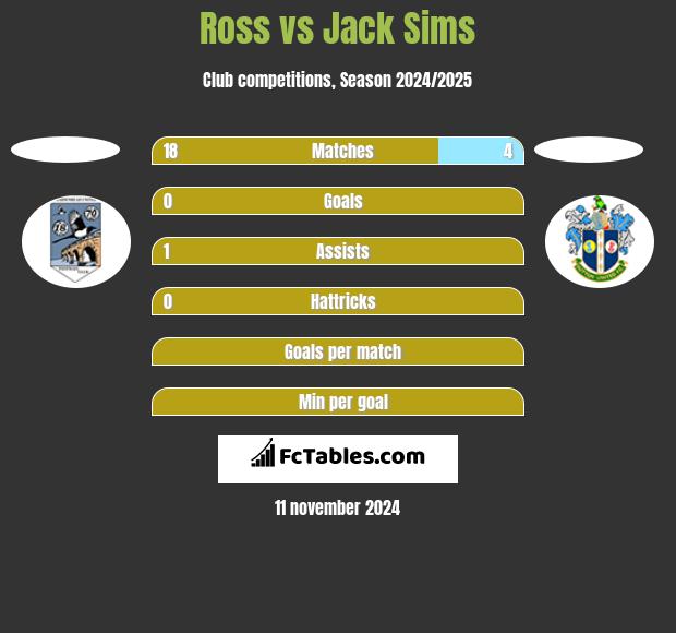 Ross vs Jack Sims h2h player stats