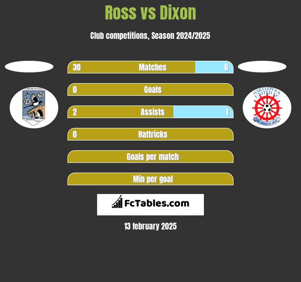 Ross vs Dixon h2h player stats