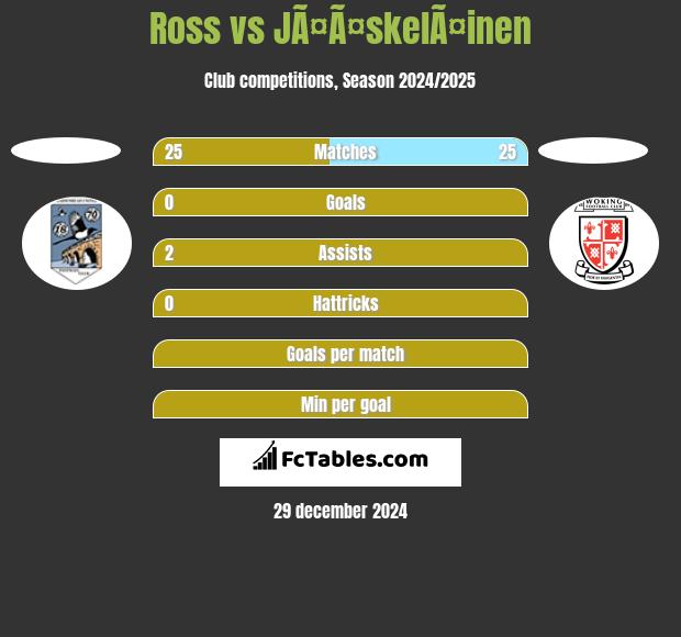 Ross vs JÃ¤Ã¤skelÃ¤inen h2h player stats