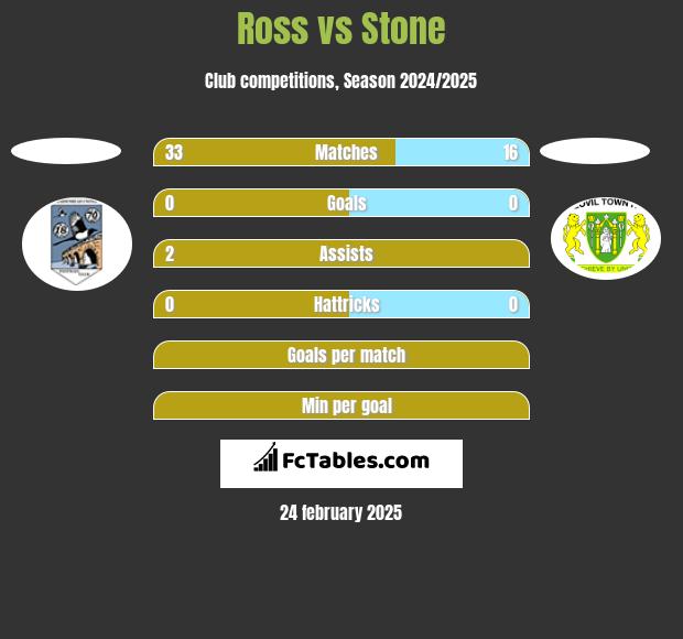 Ross vs Stone h2h player stats