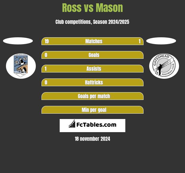 Ross vs Mason h2h player stats