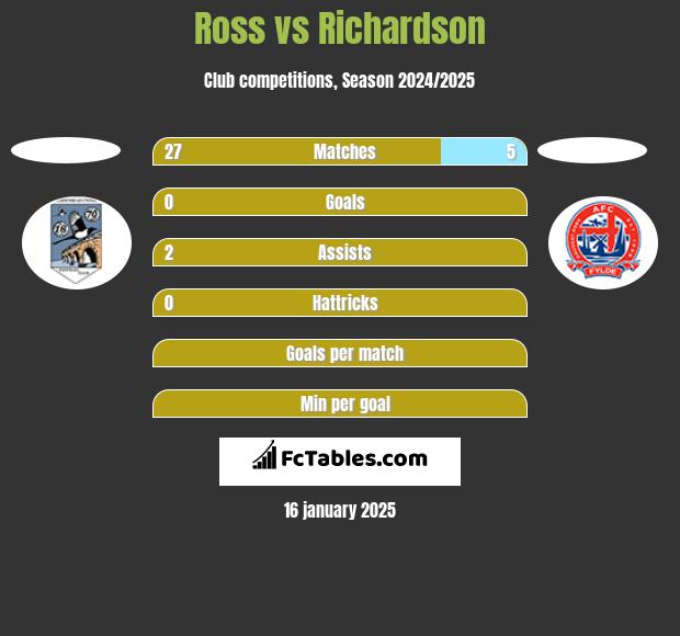 Ross vs Richardson h2h player stats