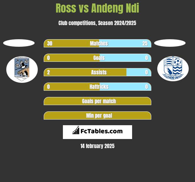 Ross vs Andeng Ndi h2h player stats