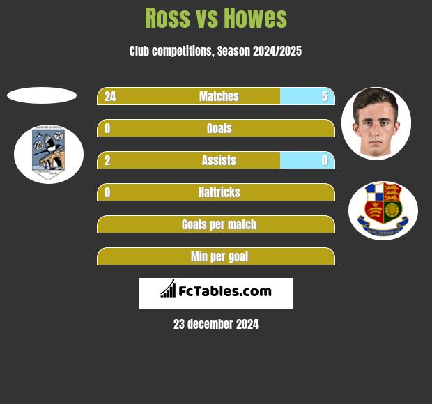 Ross vs Howes h2h player stats