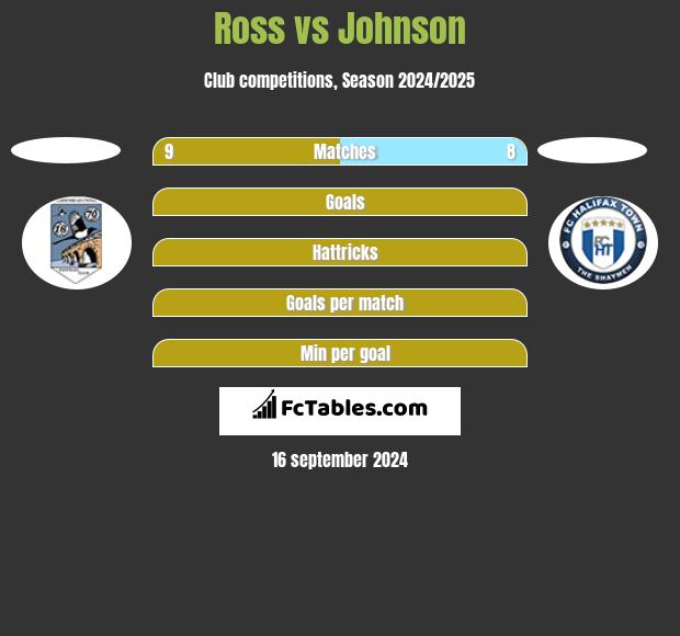 Ross vs Johnson h2h player stats