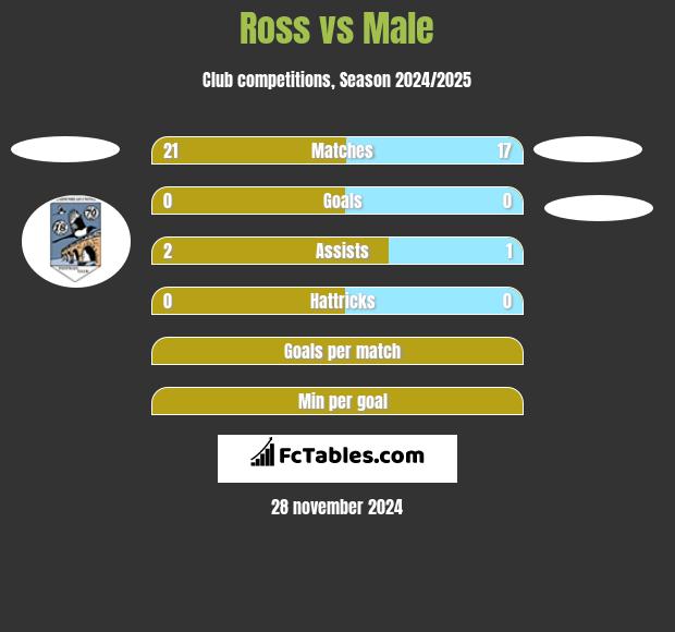 Ross vs Male h2h player stats