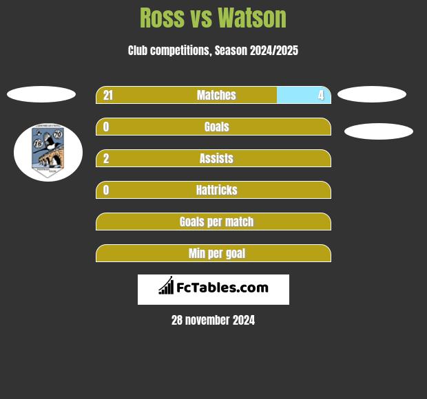 Ross vs Watson h2h player stats