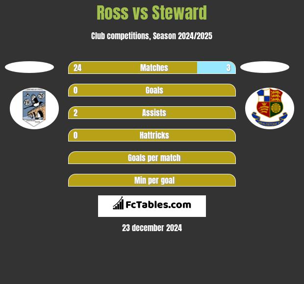 Ross vs Steward h2h player stats