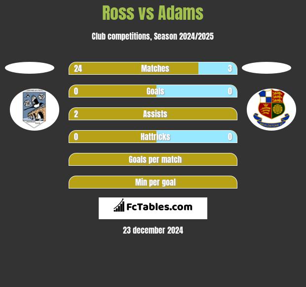 Ross vs Adams h2h player stats