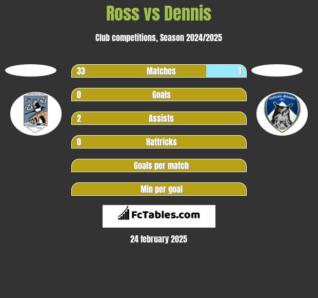 Ross vs Dennis h2h player stats