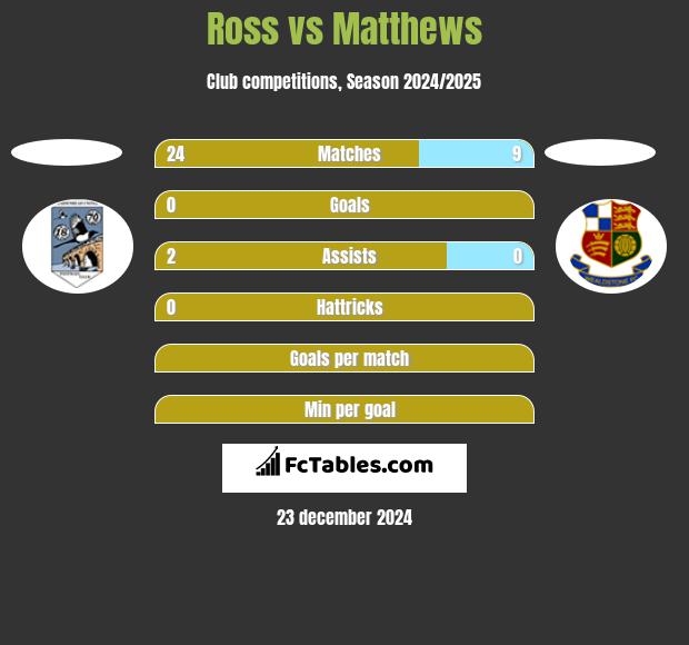 Ross vs Matthews h2h player stats