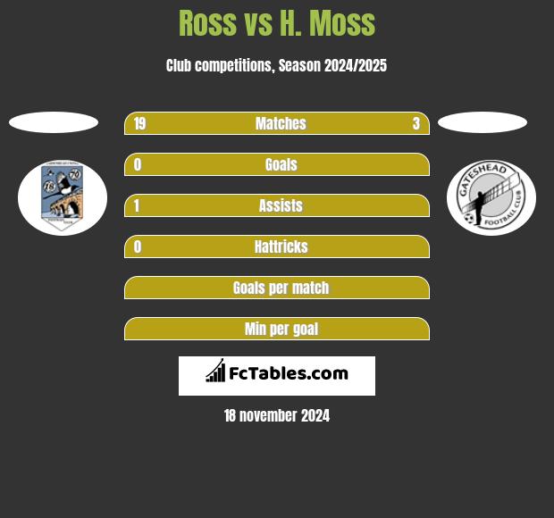 Ross vs H. Moss h2h player stats