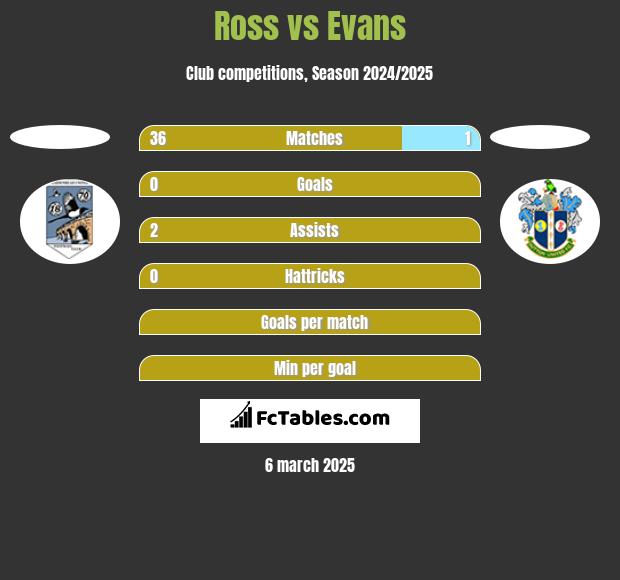 Ross vs Evans h2h player stats