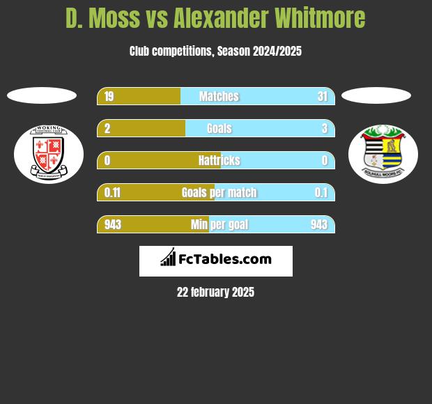 D. Moss vs Alexander Whitmore h2h player stats