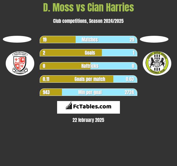 D. Moss vs Cian Harries h2h player stats