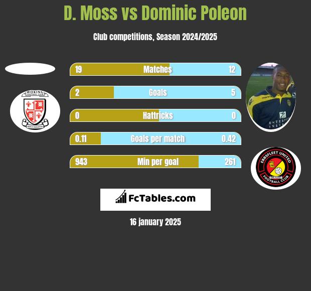 D. Moss vs Dominic Poleon h2h player stats