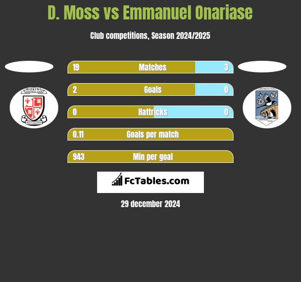 D. Moss vs Emmanuel Onariase h2h player stats