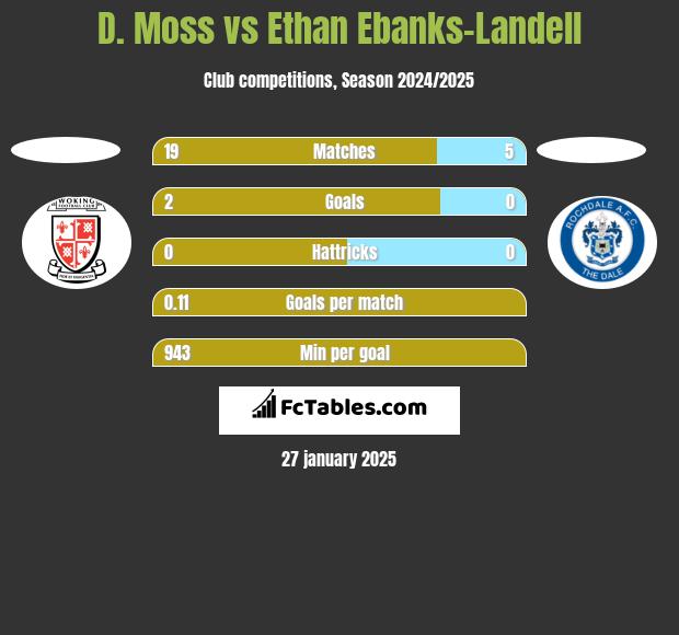 D. Moss vs Ethan Ebanks-Landell h2h player stats