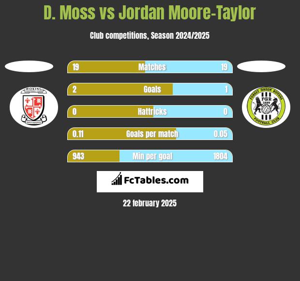 D. Moss vs Jordan Moore-Taylor h2h player stats