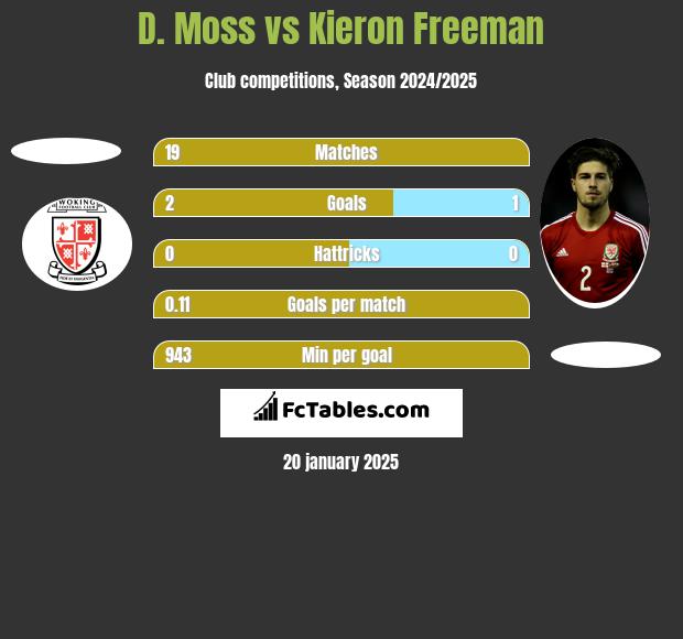 D. Moss vs Kieron Freeman h2h player stats