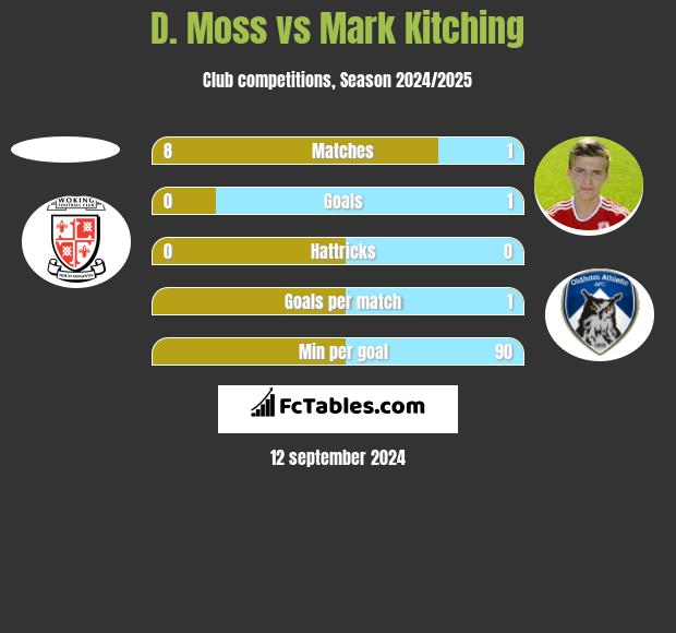 D. Moss vs Mark Kitching h2h player stats