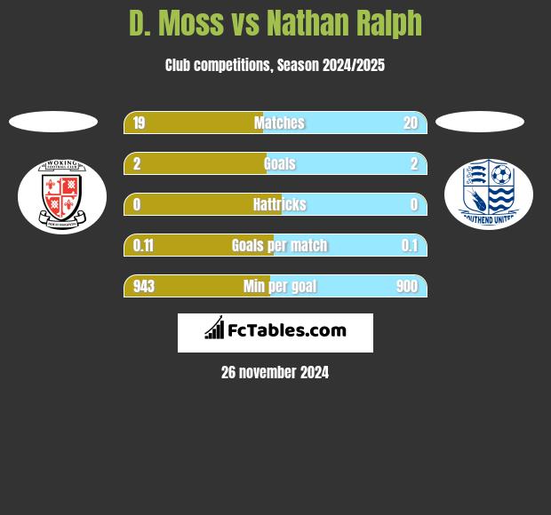 D. Moss vs Nathan Ralph h2h player stats