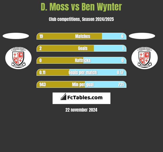 D. Moss vs Ben Wynter h2h player stats