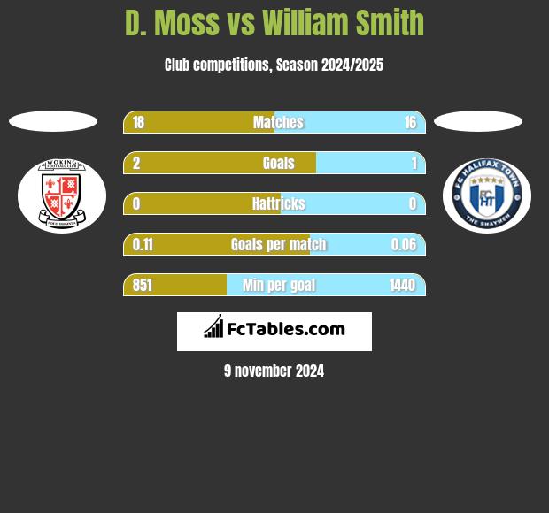 D. Moss vs William Smith h2h player stats