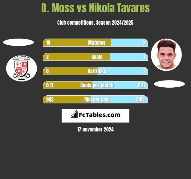 D. Moss vs Nikola Tavares h2h player stats