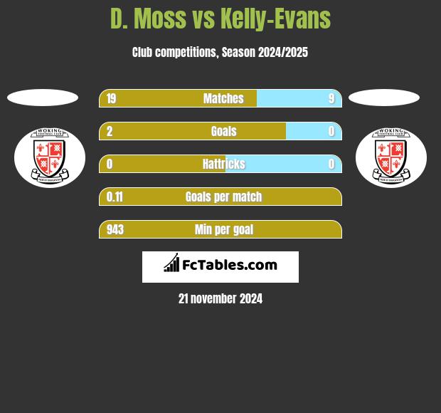 D. Moss vs Kelly-Evans h2h player stats