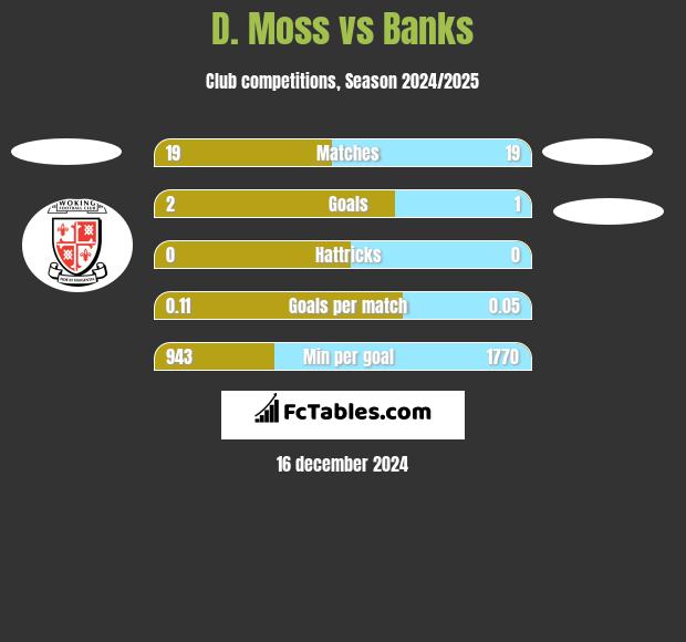 D. Moss vs Banks h2h player stats