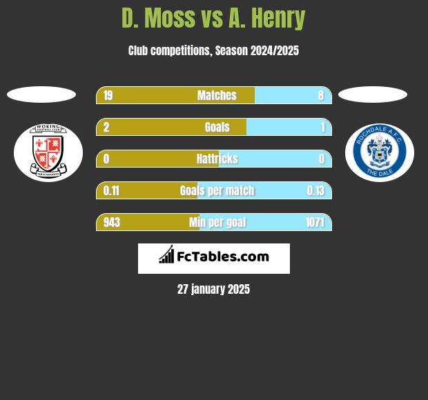 D. Moss vs A. Henry h2h player stats