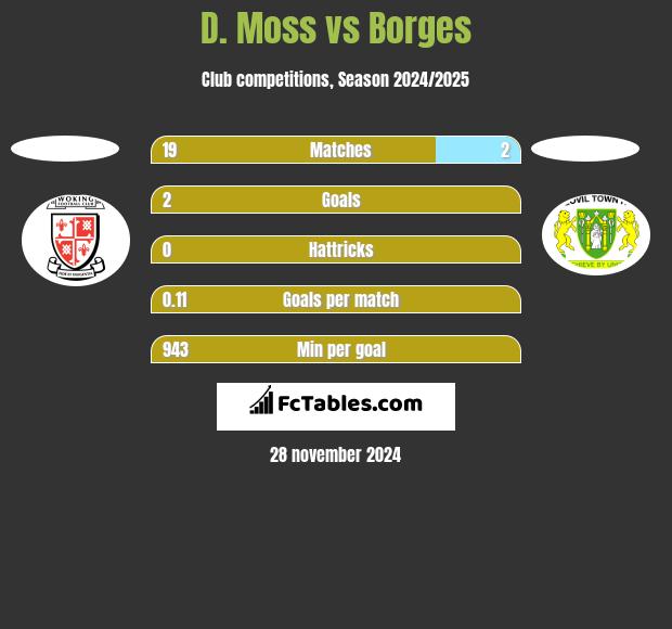 D. Moss vs Borges h2h player stats