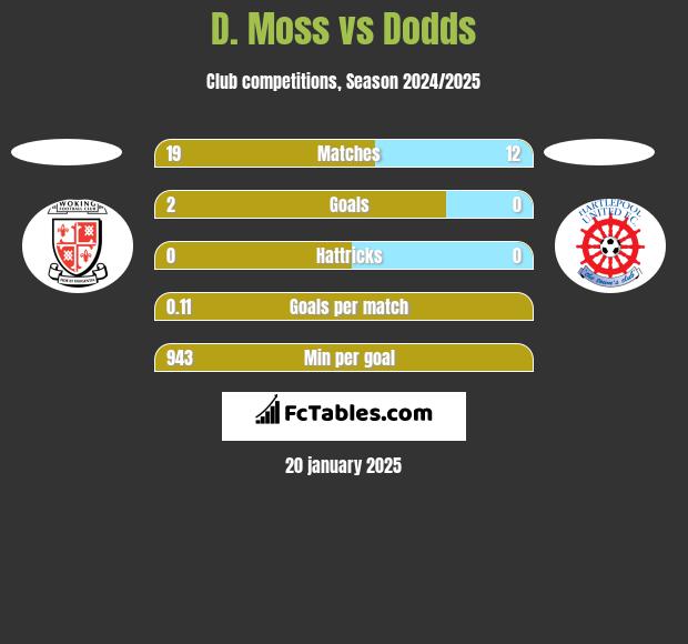 D. Moss vs Dodds h2h player stats