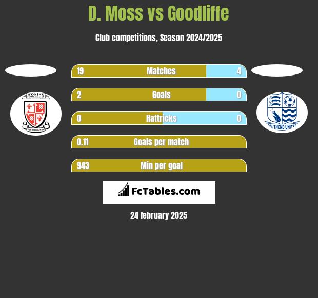 D. Moss vs Goodliffe h2h player stats